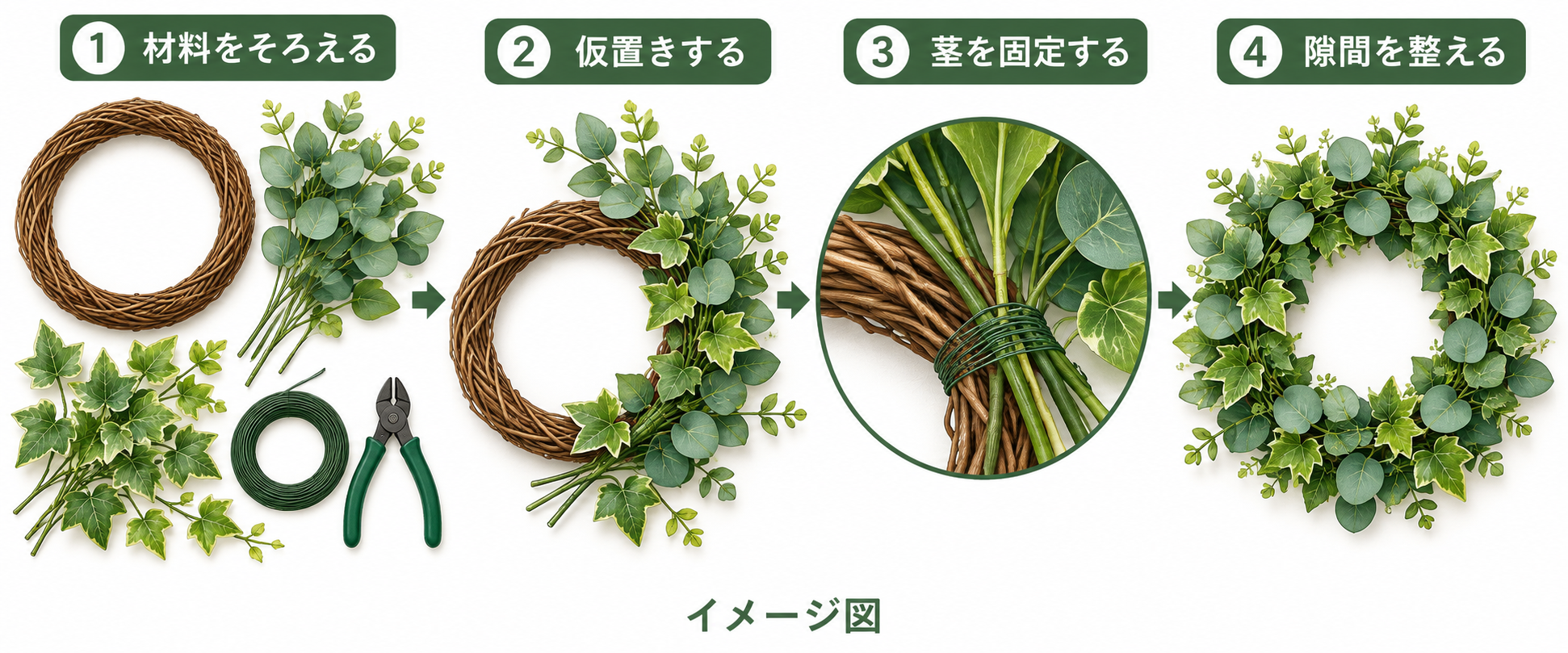 人工枝葉を仮置きし、ワイヤーで土台へ固定してリースを仕上げる4工程のイメージ図