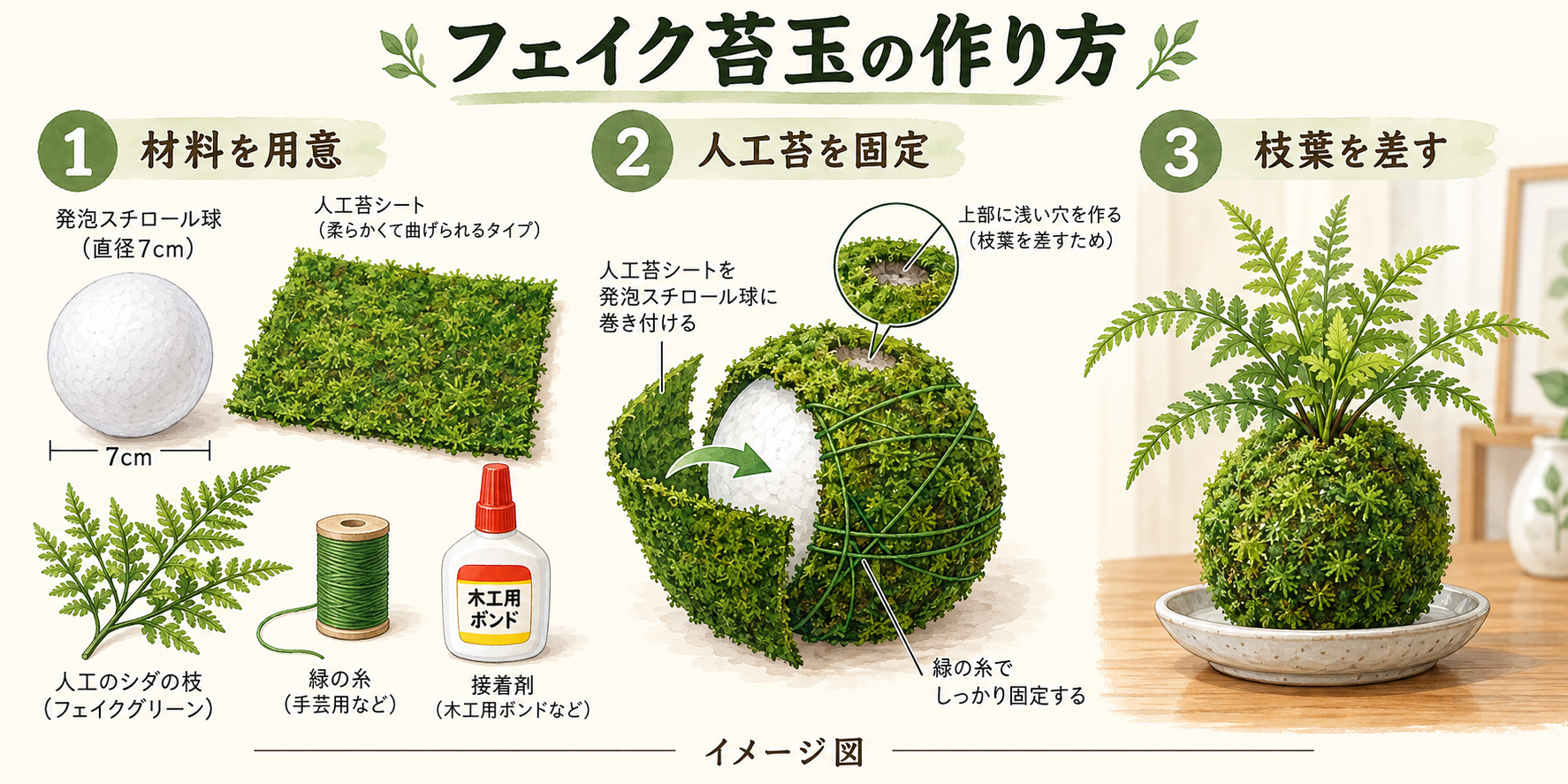 フェイク苔玉に使う材料と道具の説明イラスト
